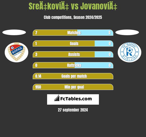 SreÄ‡koviÄ‡ vs JovanoviÄ‡ h2h player stats