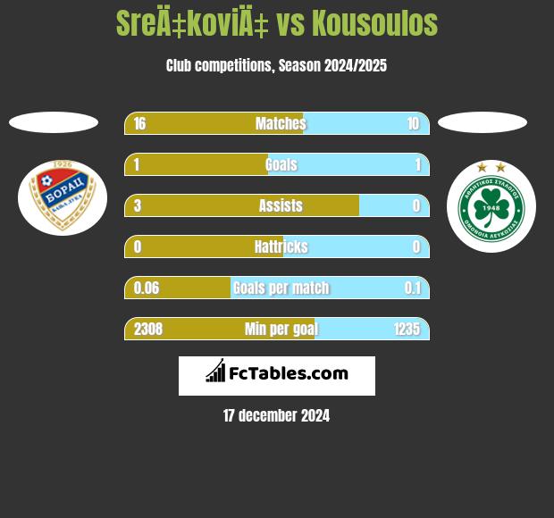 SreÄ‡koviÄ‡ vs Kousoulos h2h player stats