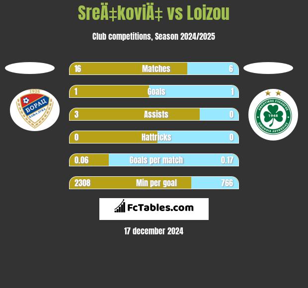 SreÄ‡koviÄ‡ vs Loizou h2h player stats