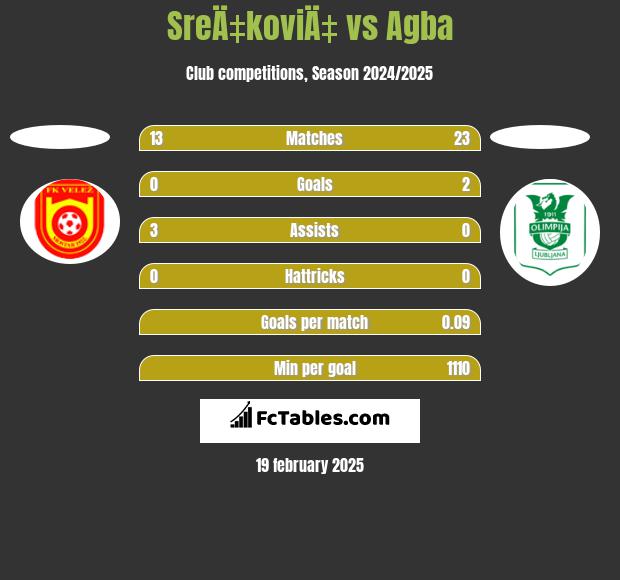 SreÄ‡koviÄ‡ vs Agba h2h player stats