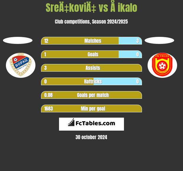 SreÄ‡koviÄ‡ vs Å ikalo h2h player stats