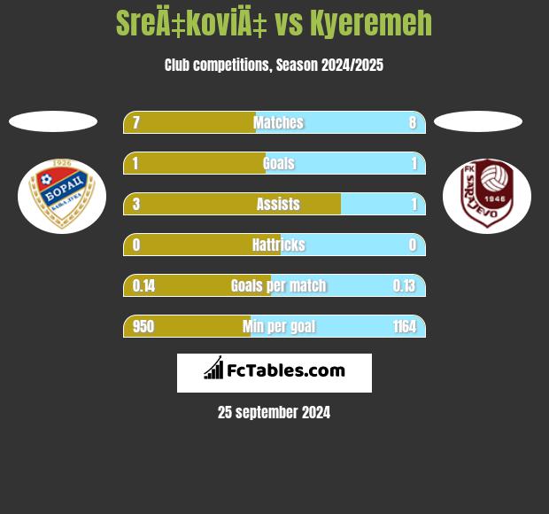 SreÄ‡koviÄ‡ vs Kyeremeh h2h player stats