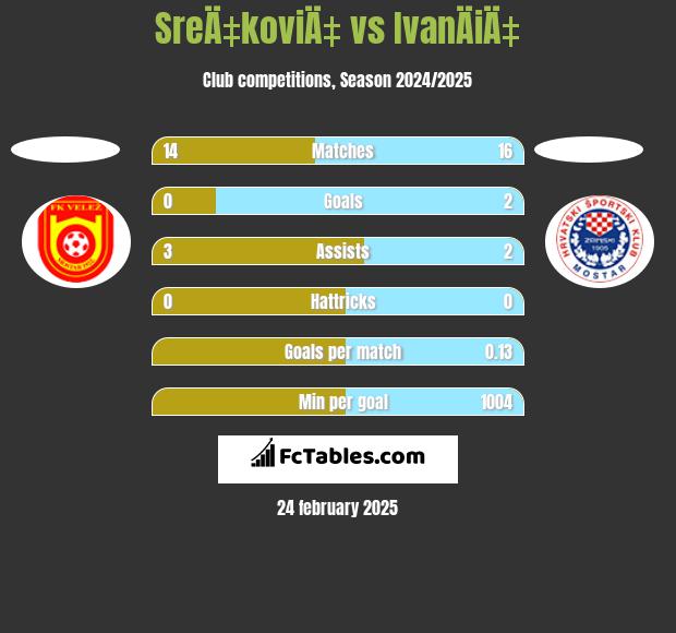 SreÄ‡koviÄ‡ vs IvanÄiÄ‡ h2h player stats