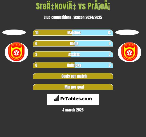 SreÄ‡koviÄ‡ vs PrÅ¡eÅ¡ h2h player stats