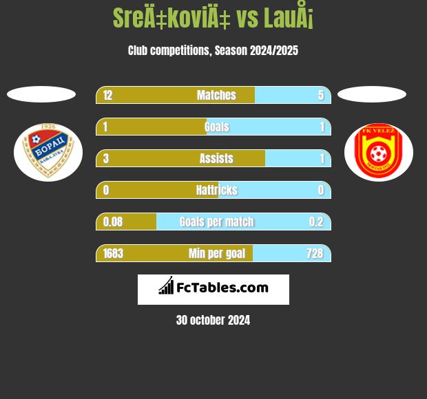 SreÄ‡koviÄ‡ vs LauÅ¡ h2h player stats