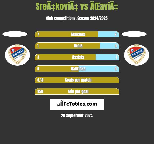 SreÄ‡koviÄ‡ vs ÄŒaviÄ‡ h2h player stats