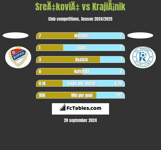 SreÄ‡koviÄ‡ vs KrajiÅ¡nik h2h player stats