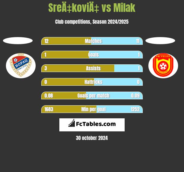 SreÄ‡koviÄ‡ vs Milak h2h player stats