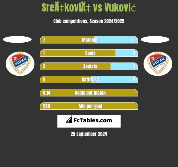 SreÄ‡koviÄ‡ vs Vuković h2h player stats