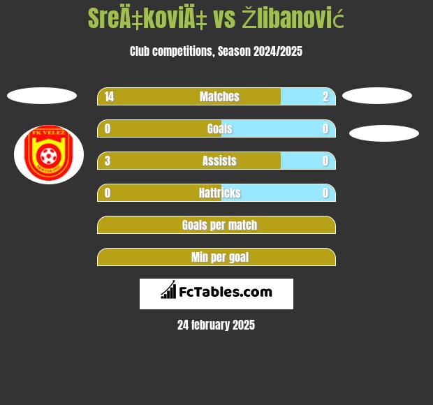 SreÄ‡koviÄ‡ vs Žlibanović h2h player stats