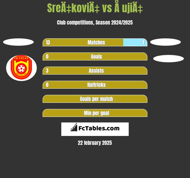 SreÄ‡koviÄ‡ vs Å ujiÄ‡ h2h player stats