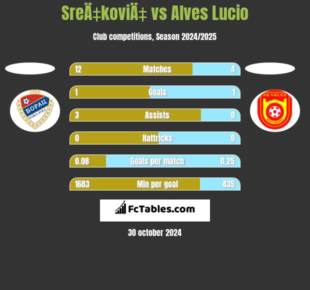 SreÄ‡koviÄ‡ vs Alves Lucio h2h player stats