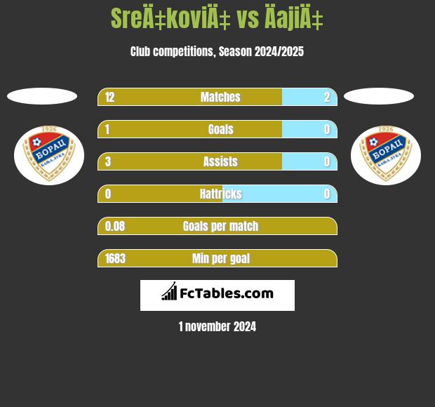 SreÄ‡koviÄ‡ vs ÄajiÄ‡ h2h player stats