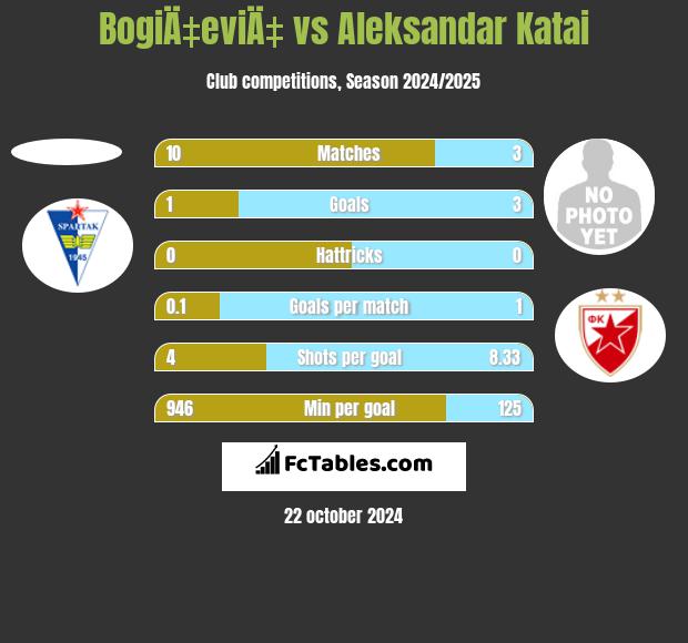 BogiÄ‡eviÄ‡ vs Aleksandar Katai h2h player stats