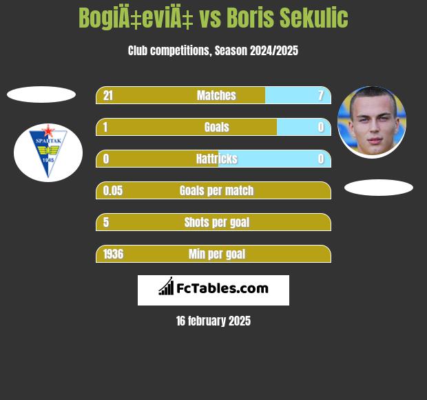 BogiÄ‡eviÄ‡ vs Boris Sekulic h2h player stats