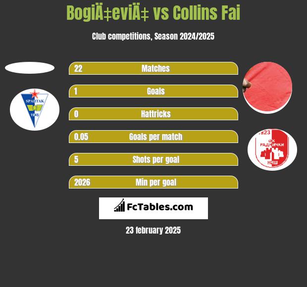 BogiÄ‡eviÄ‡ vs Collins Fai h2h player stats