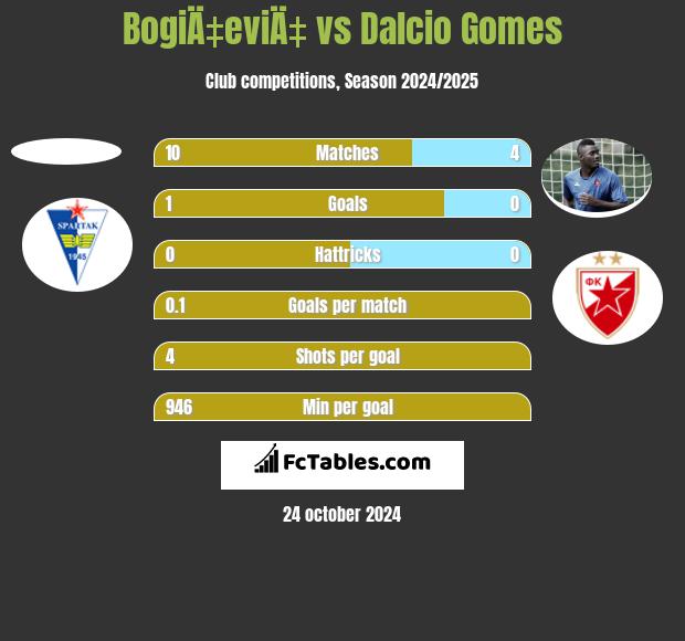 BogiÄ‡eviÄ‡ vs Dalcio Gomes h2h player stats