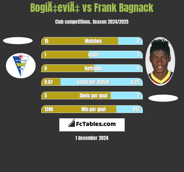 BogiÄ‡eviÄ‡ vs Frank Bagnack h2h player stats