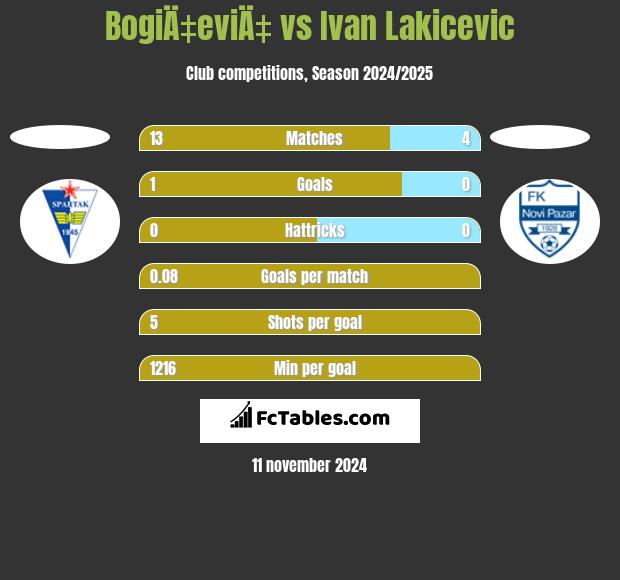 BogiÄ‡eviÄ‡ vs Ivan Lakicevic h2h player stats