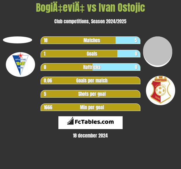 BogiÄ‡eviÄ‡ vs Ivan Ostojic h2h player stats