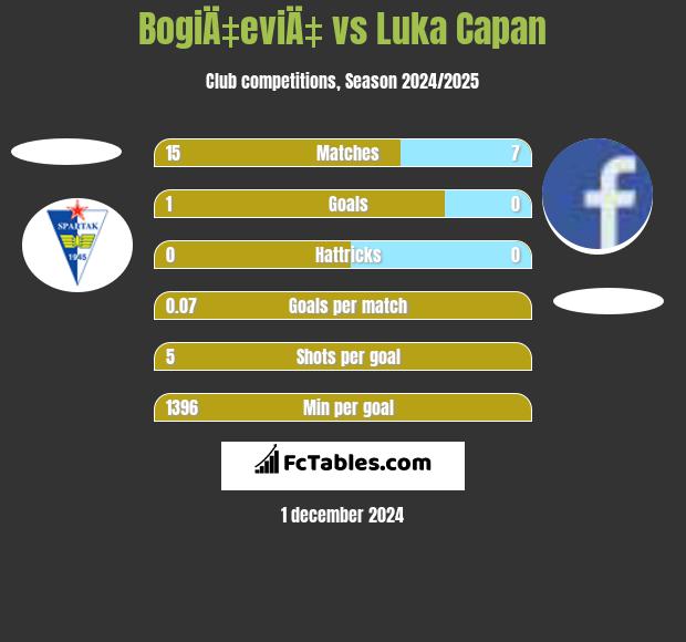 BogiÄ‡eviÄ‡ vs Luka Capan h2h player stats