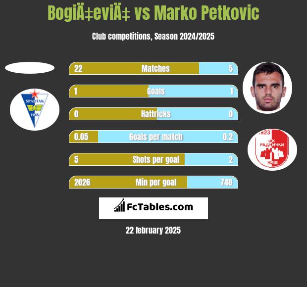 BogiÄ‡eviÄ‡ vs Marko Petkovic h2h player stats