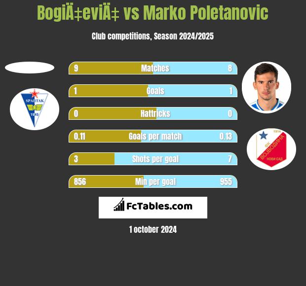 BogiÄ‡eviÄ‡ vs Marko Poletanovic h2h player stats