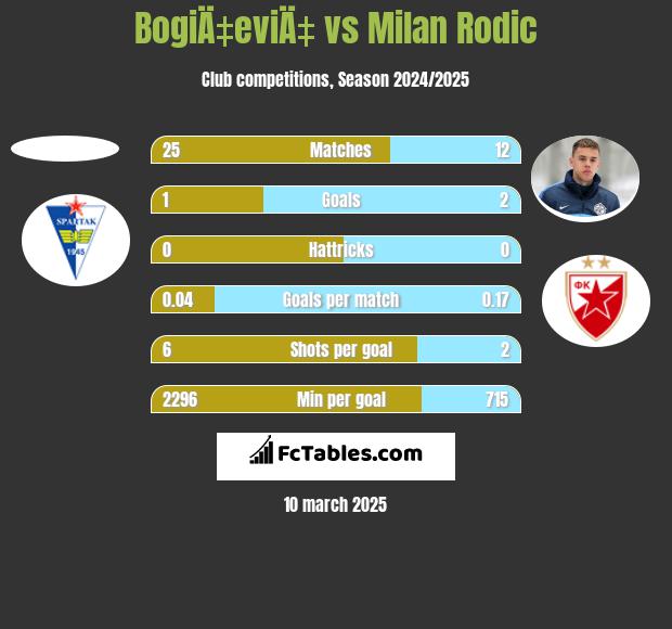 BogiÄ‡eviÄ‡ vs Milan Rodić h2h player stats