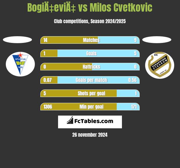 BogiÄ‡eviÄ‡ vs Milos Cvetkovic h2h player stats