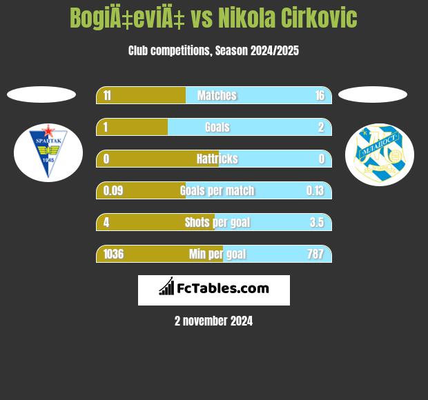 BogiÄ‡eviÄ‡ vs Nikola Cirkovic h2h player stats