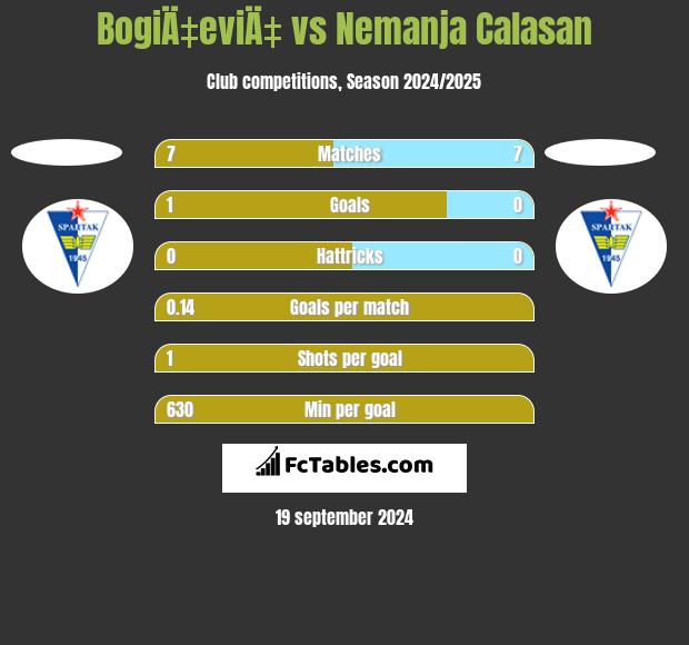 BogiÄ‡eviÄ‡ vs Nemanja Calasan h2h player stats