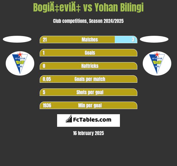 BogiÄ‡eviÄ‡ vs Yohan Bilingi h2h player stats