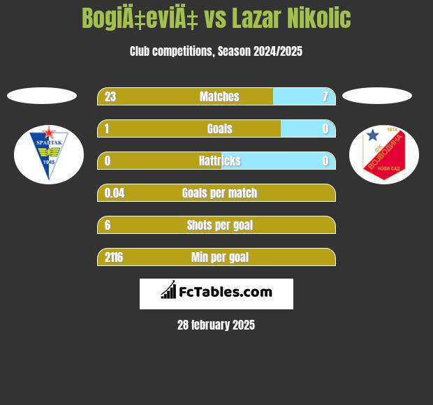 BogiÄ‡eviÄ‡ vs Lazar Nikolic h2h player stats