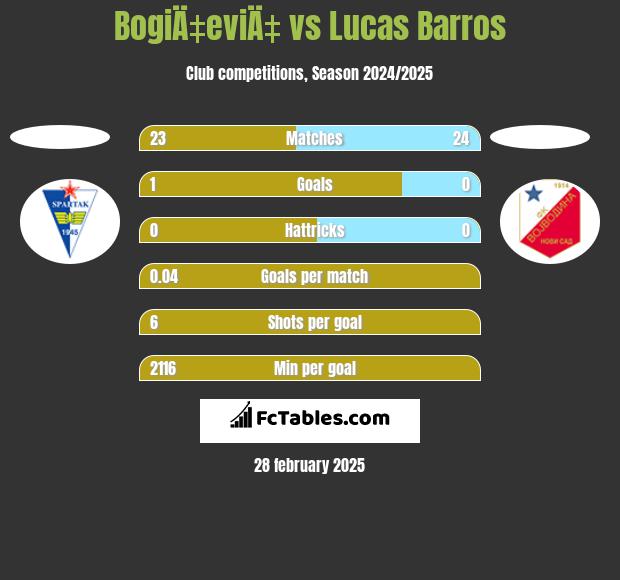 BogiÄ‡eviÄ‡ vs Lucas Barros h2h player stats