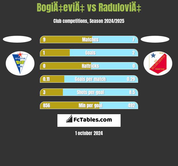 BogiÄ‡eviÄ‡ vs RaduloviÄ‡ h2h player stats