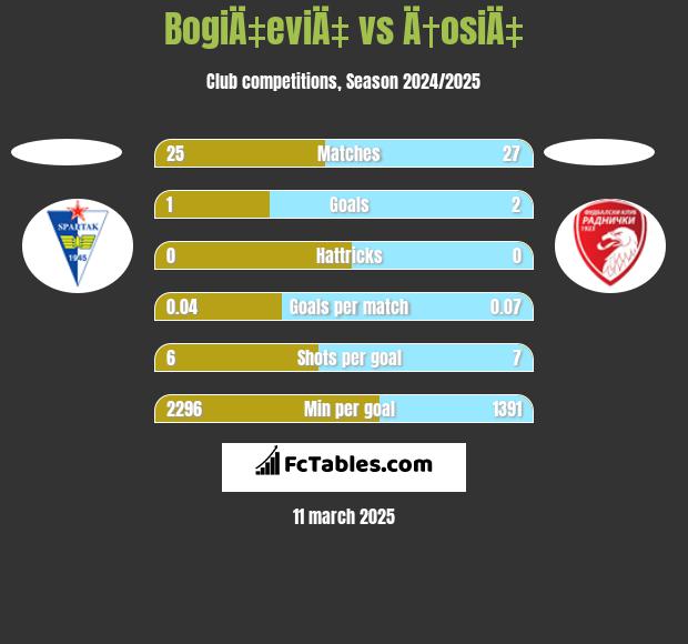 BogiÄ‡eviÄ‡ vs Ä†osiÄ‡ h2h player stats