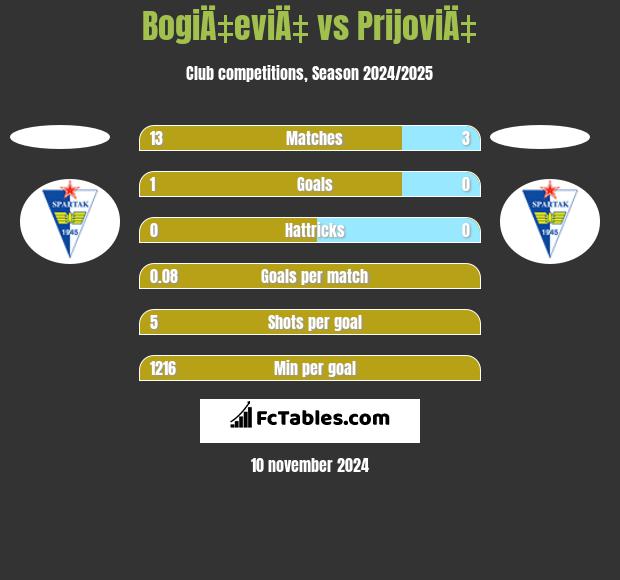 BogiÄ‡eviÄ‡ vs PrijoviÄ‡ h2h player stats