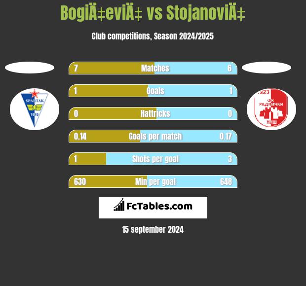 BogiÄ‡eviÄ‡ vs StojanoviÄ‡ h2h player stats