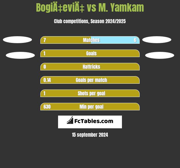 BogiÄ‡eviÄ‡ vs M. Yamkam h2h player stats