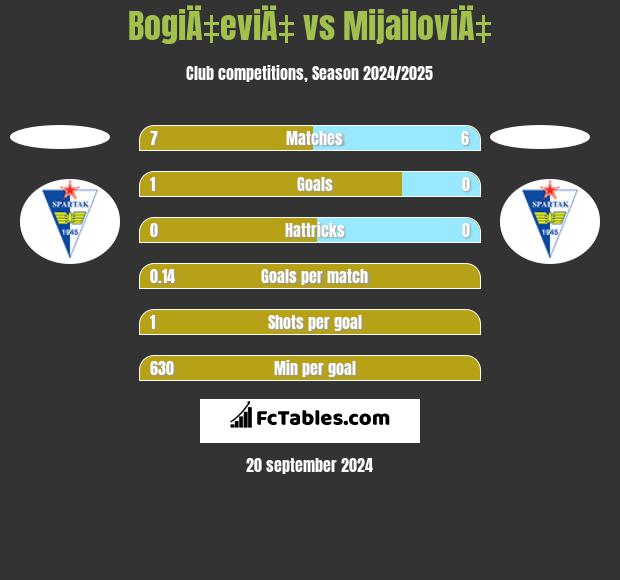 BogiÄ‡eviÄ‡ vs MijailoviÄ‡ h2h player stats