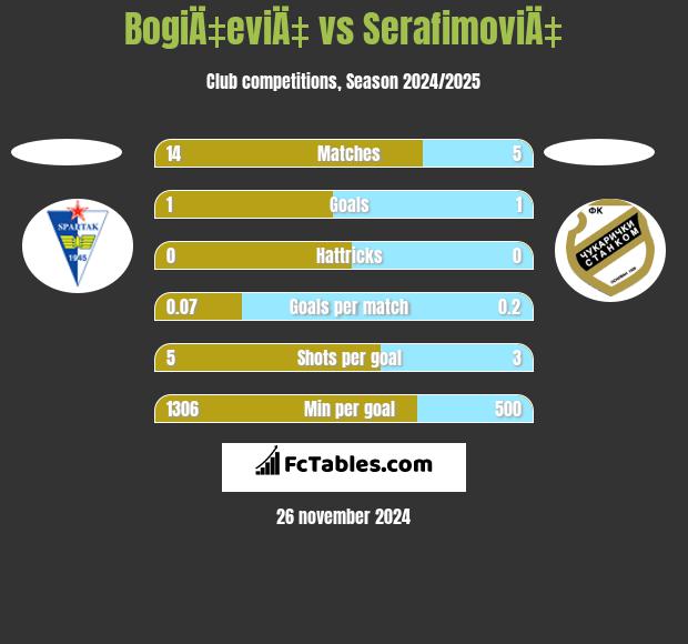 BogiÄ‡eviÄ‡ vs SerafimoviÄ‡ h2h player stats