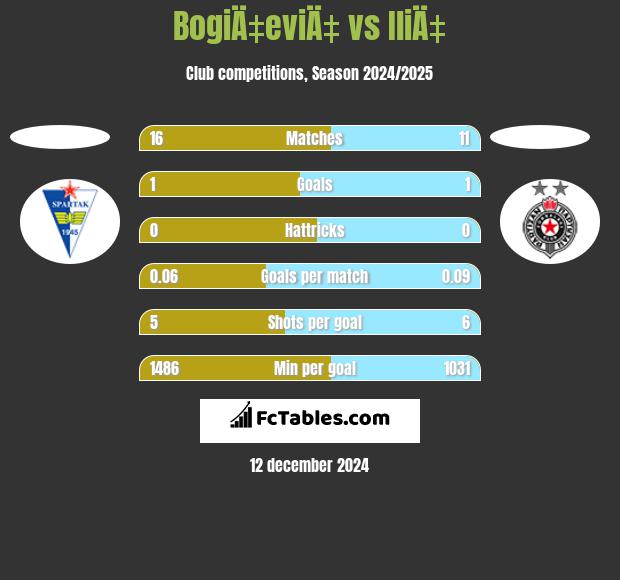 BogiÄ‡eviÄ‡ vs IliÄ‡ h2h player stats