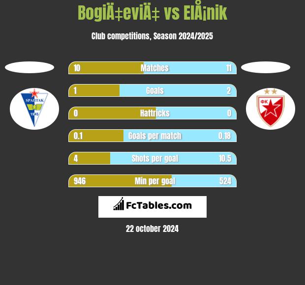 BogiÄ‡eviÄ‡ vs ElÅ¡nik h2h player stats