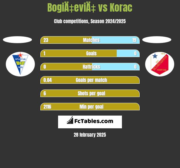 BogiÄ‡eviÄ‡ vs Korac h2h player stats