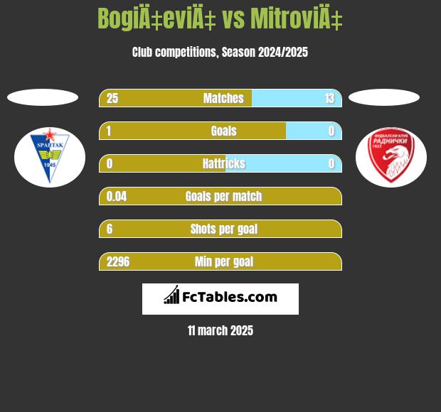 BogiÄ‡eviÄ‡ vs MitroviÄ‡ h2h player stats