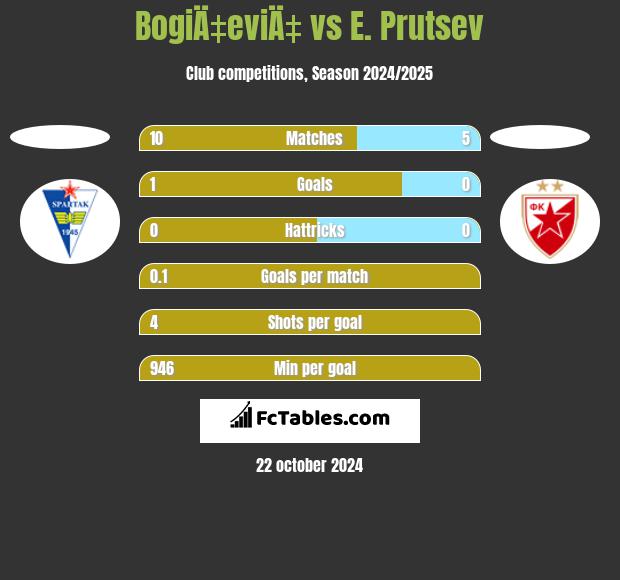 BogiÄ‡eviÄ‡ vs E. Prutsev h2h player stats