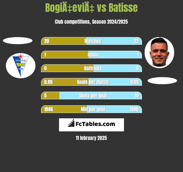 BogiÄ‡eviÄ‡ vs Batisse h2h player stats