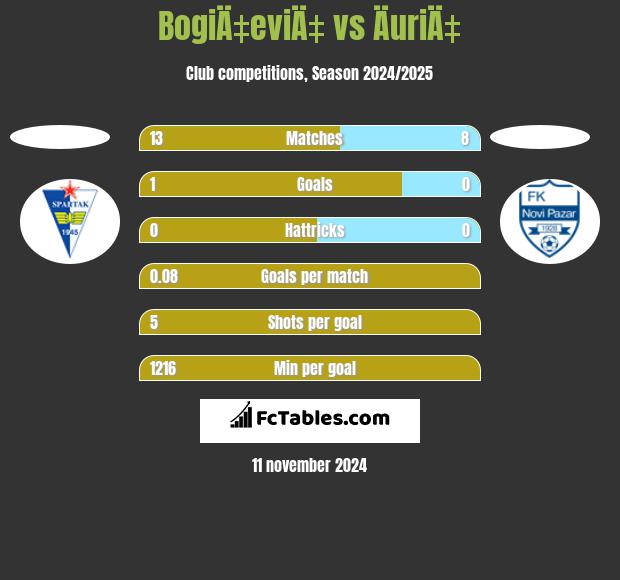 BogiÄ‡eviÄ‡ vs ÄuriÄ‡ h2h player stats