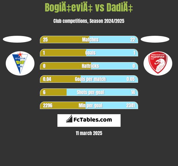 BogiÄ‡eviÄ‡ vs DadiÄ‡ h2h player stats