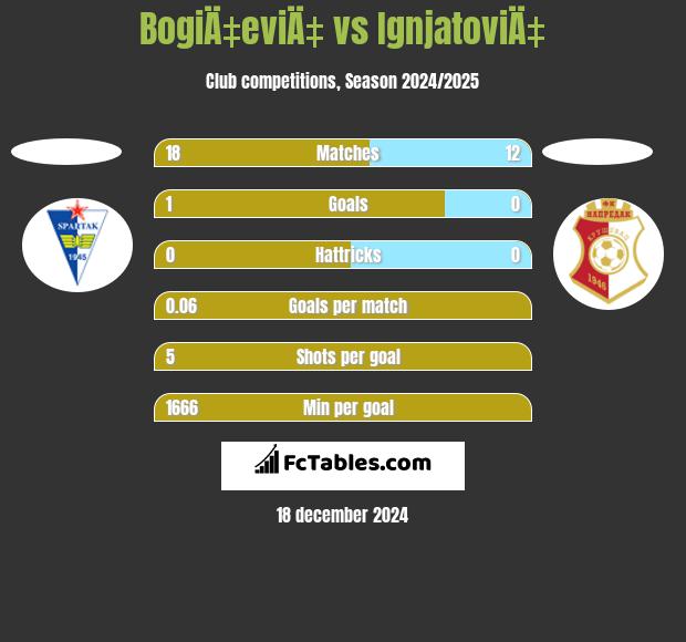 BogiÄ‡eviÄ‡ vs IgnjatoviÄ‡ h2h player stats